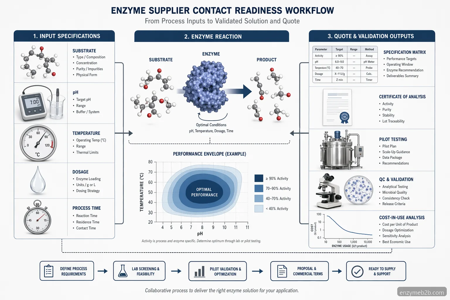 enzyme supplier contact process diagram, mapping pH, temperature, substrate data, quote inputs, and QC validation