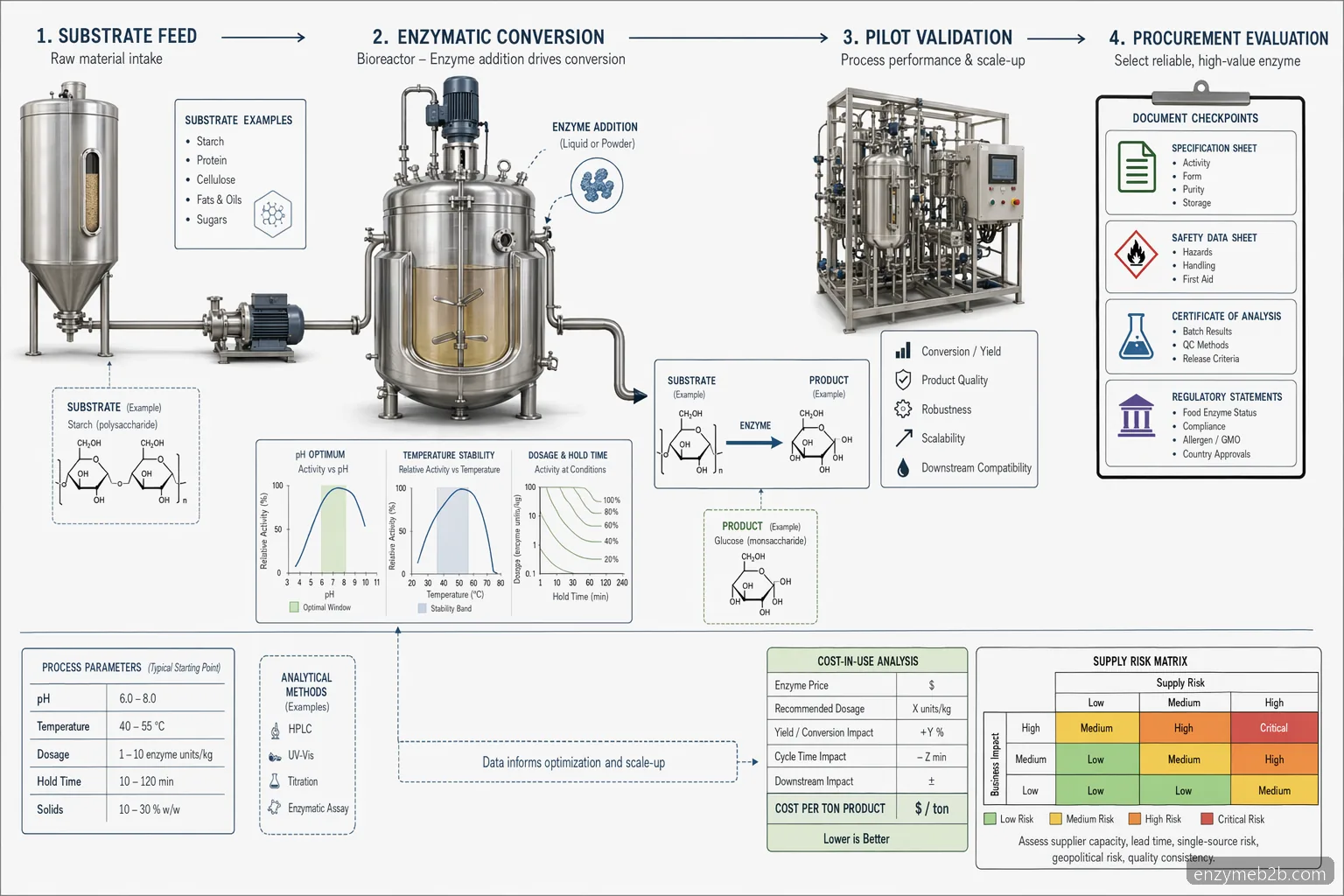 enzyme supplier Industrial Enzyme Marketplace process diagram with pH, temperature, dosage, hold time, and quote evaluation