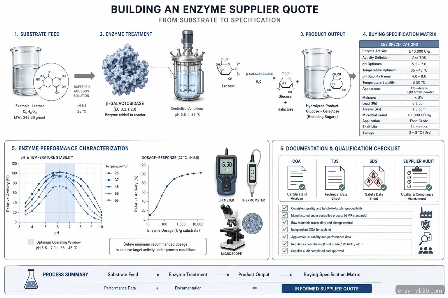 enzyme supplier quote for general industrial applications, diagram linking substrate, enzyme stability curves, specs, and documentation