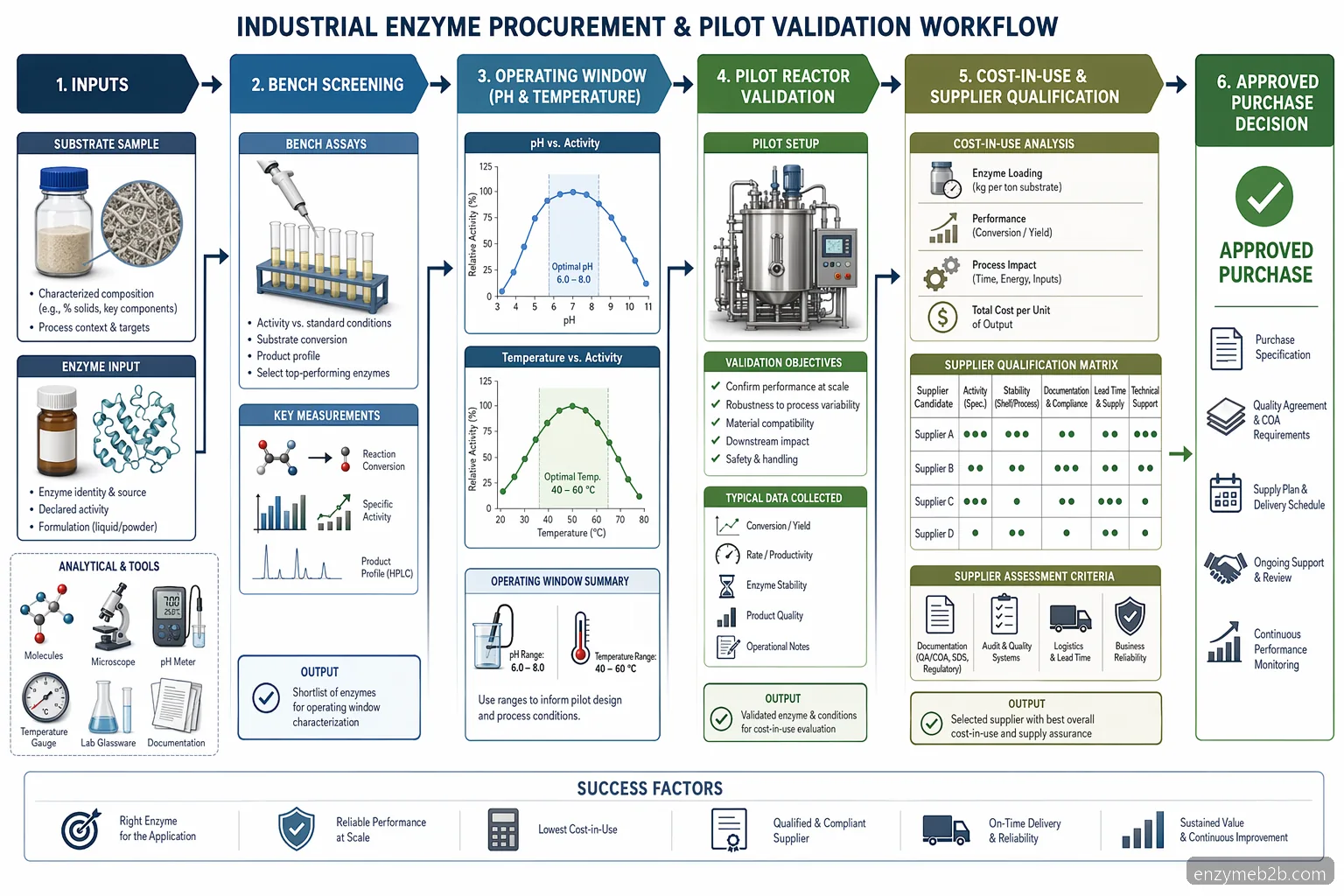 enzymes supplier Industrial Enzyme Marketplace Supplier Guide diagram mapping pH and temperature validation to cost-in-use