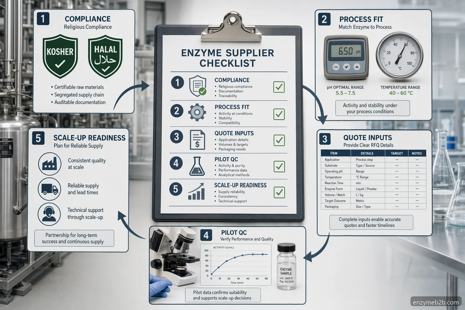 kosher halal enzyme supplier checklist with supplier comparison, quote inputs, pilot validation, and QC steps